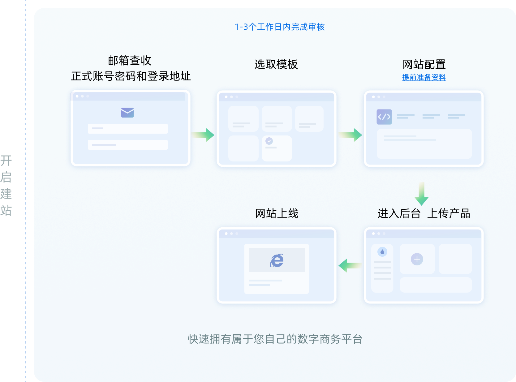 Smart Silk 实施流程第三阶段